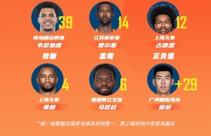 CBA第31轮最佳阵容：阿不都沙拉木&徐昕&胡金秋&程帅澎&里勒