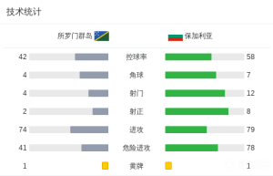 FIFA系列赛保加利亚10-2横扫所罗门群岛，尼科洛夫戴帽