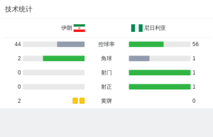 尼日利亚2-1伊朗，阿科-亚当斯、西蒙破门