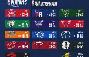 558分！领跑全联盟！东契奇不满NBA