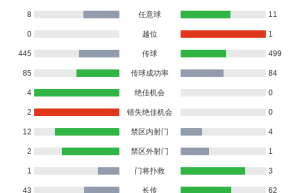 荷兰2-1逆转挪威，范戴克建功，赖因德斯制胜