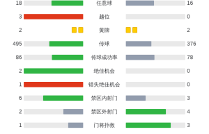 喀麦隆0-1负澳大利亚，下周二14点将战国足